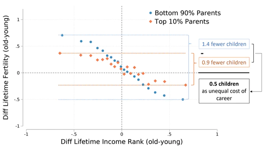 Who Can Have It All? The Unequal Cost of Career \& Inter-generational Mobility